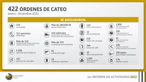 Dinero, drogas, piezas arqueológicas y hasta equipo médico, incautó la FGE en 2022