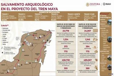 Localizan más de 500 mil piezas arqueológicas en obras del Tren Maya