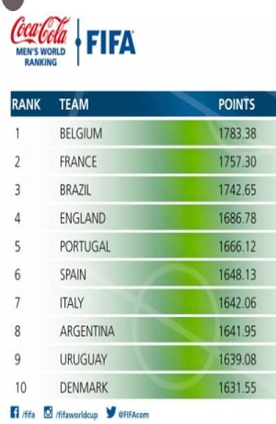 Selección Mexicana sigue en el sitio 11 del ranking de FIFA
