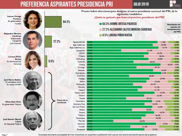 En elección interna del PRI, Alito va arriba en Puebla:  Arias