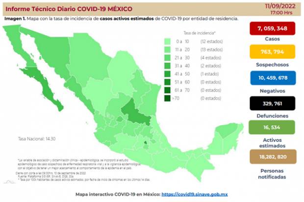 México registra 815 casos y tres decesos por COVID-19 este domingo