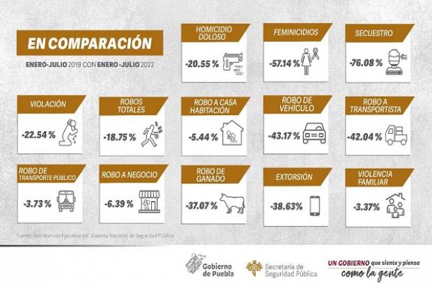 Disminuye incidencia delictiva en Puebla el primer semestre de 2022