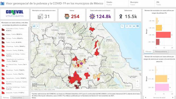 COVID-19 pierde terreno en Puebla, pero golpea a municipios pobres: Coneval
