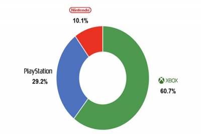 Estudio revela que Xbox es la marca preferida por los gamers en México