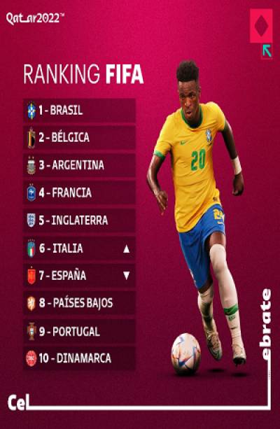 Qatar 2022: México está fuera del Top 10 de FIFA