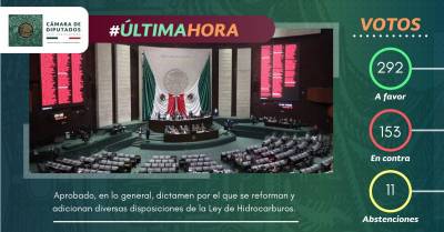 Diputados avalan en lo general Ley de Hidrocarburos de AMLO