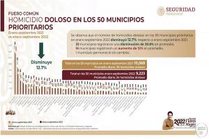 Puebla capital registra 140 homicidios dolosos en enero-septiembre 2022: SSPC