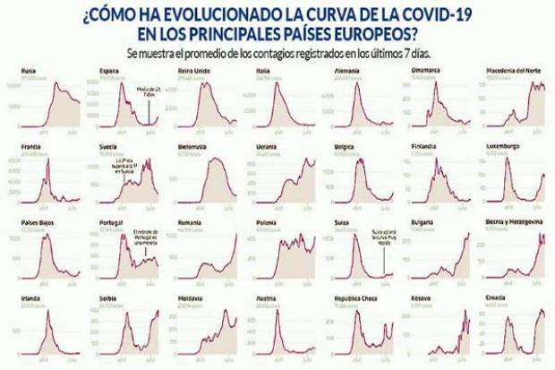 COVID-19 registra rebrote en varios países de Europa