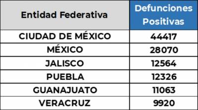 Van 2.5 millones de contagios COVID en México; 232 mil murieron