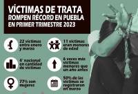 Puebla, cuarto nacional en víctimas de trata de personas