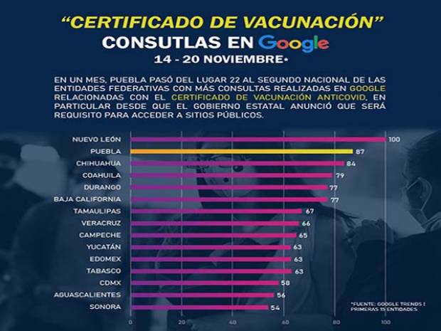 Puebla, segundo nacional en búsquedas relacionadas con certificados de vacunación COVID en Google