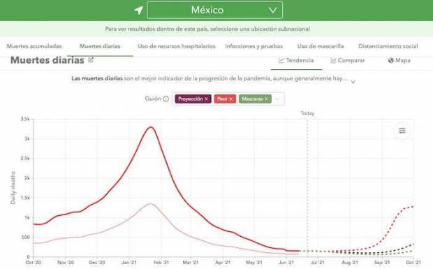 México sufrirá tercera ola COVID, advierte Universidad de Washington