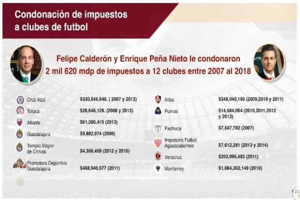 Condonaron Calderón y EPN más de 2 mil 600 mdp en impuestos a equipos de futbol