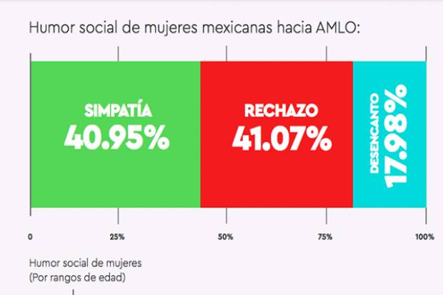 Crece mal humor de mexicanas hacia AMLO