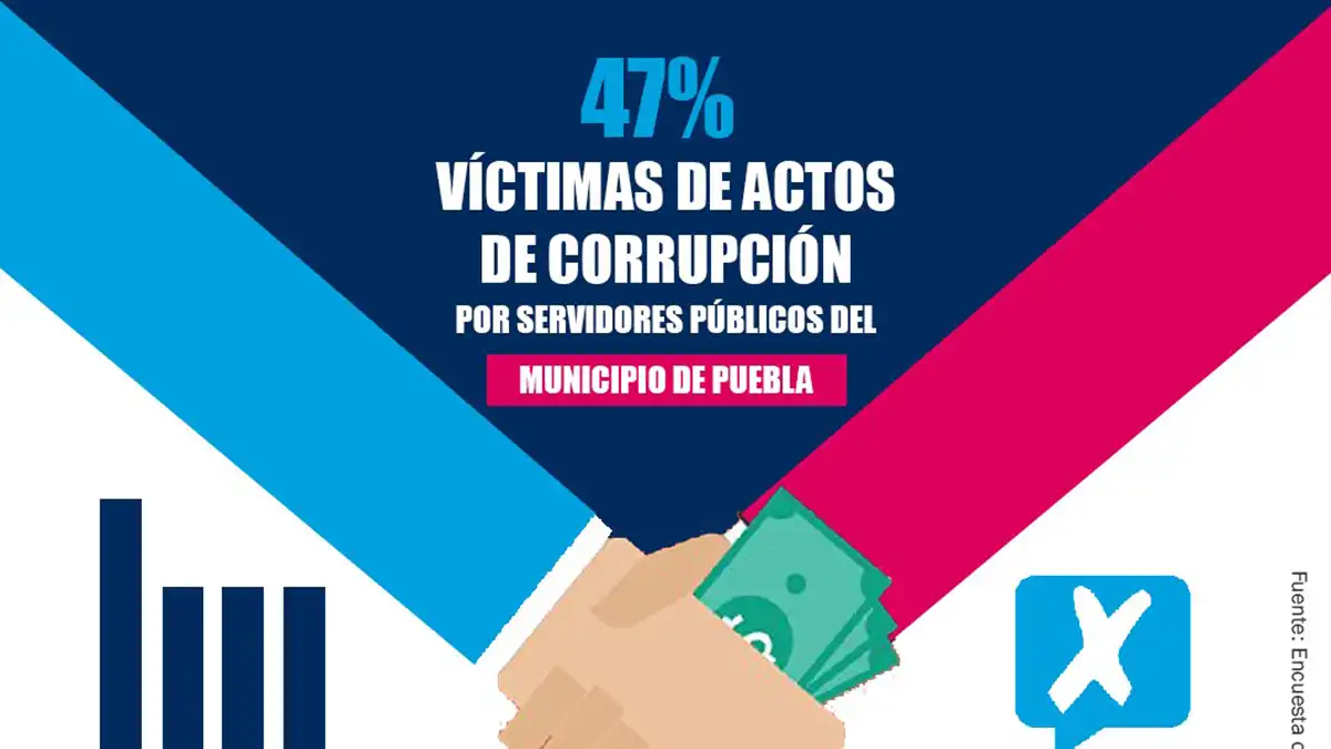 Revela encuesta altos índices de corrupción en el municipio de Puebla