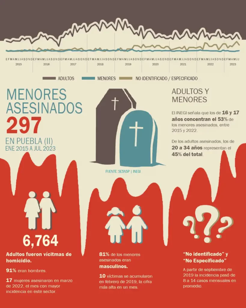 Radiografía del homicidio en Puebla: Los meses con más menores y adultos asesinados
