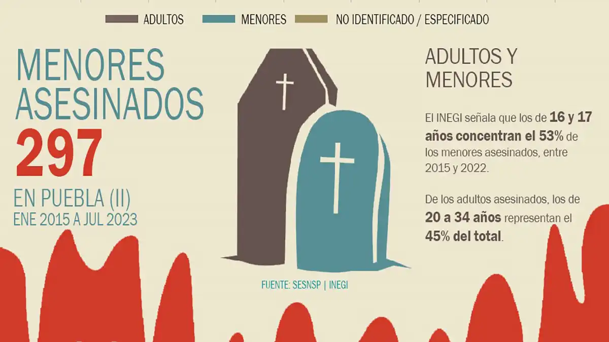 Radiografía del homicidio en Puebla: Los meses con más menores y adultos asesinados