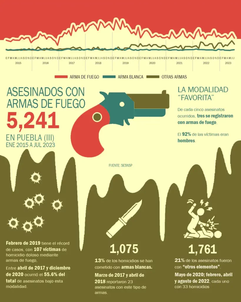 Radiografía del homicidio en Puebla: Armas de fuego, la modalidad “favorita”