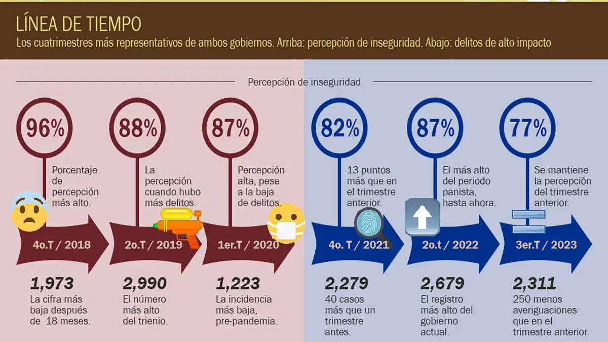 Inseguridad en la ciudad de Puebla: percepción contra realidad