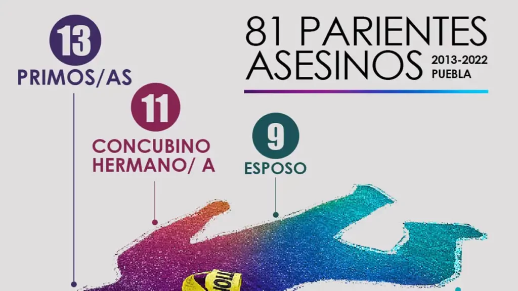 Parientes asesinos: 81 en la última década en Puebla