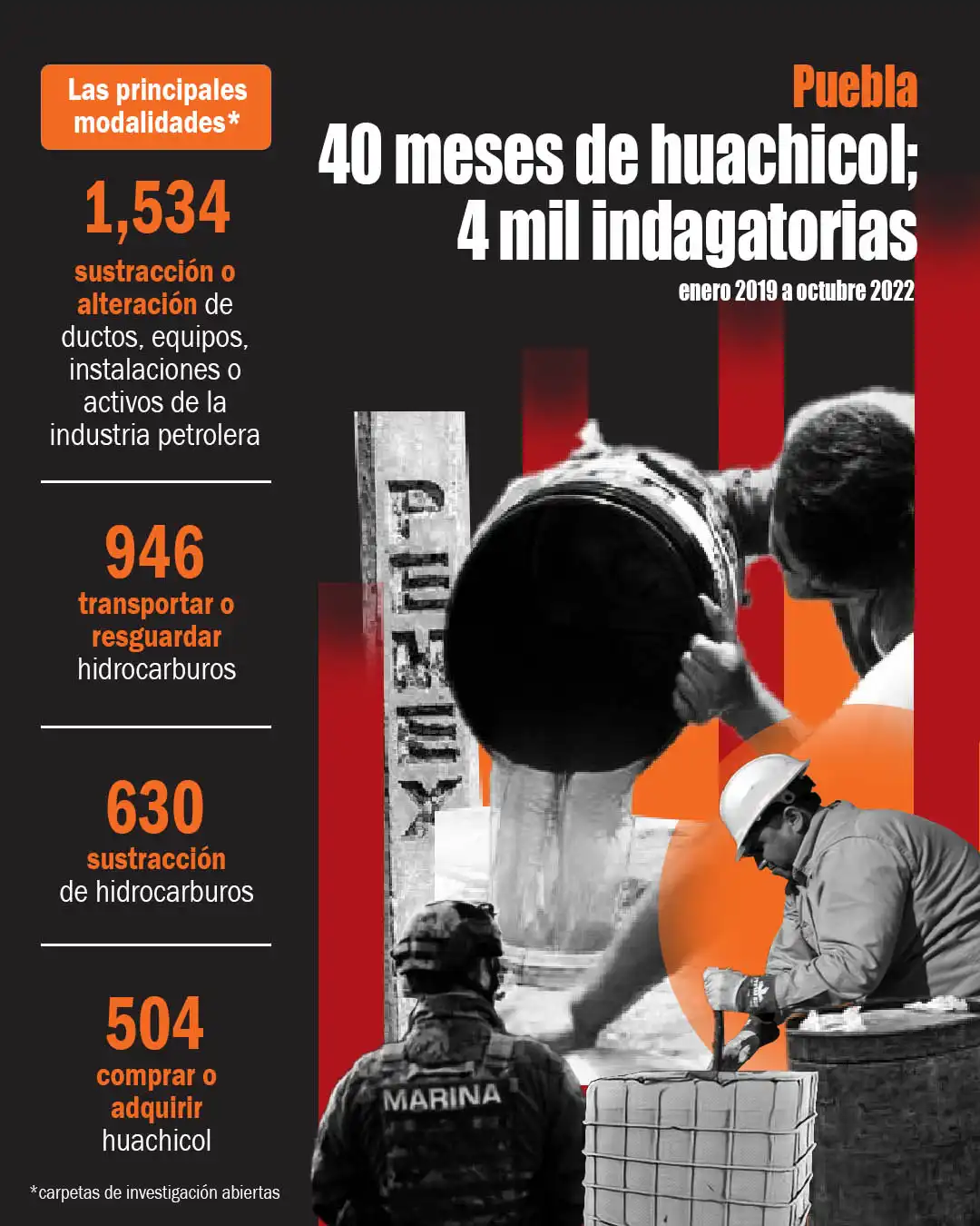 Huachicol en Puebla: más de 4 mil carpetas de investigación desde 2019