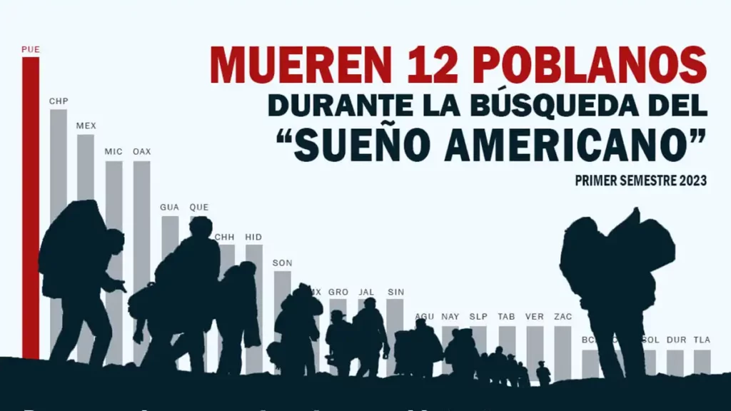 Poblanos encabezan lista de migrantes fallecidos por cruce a Estados Unidos