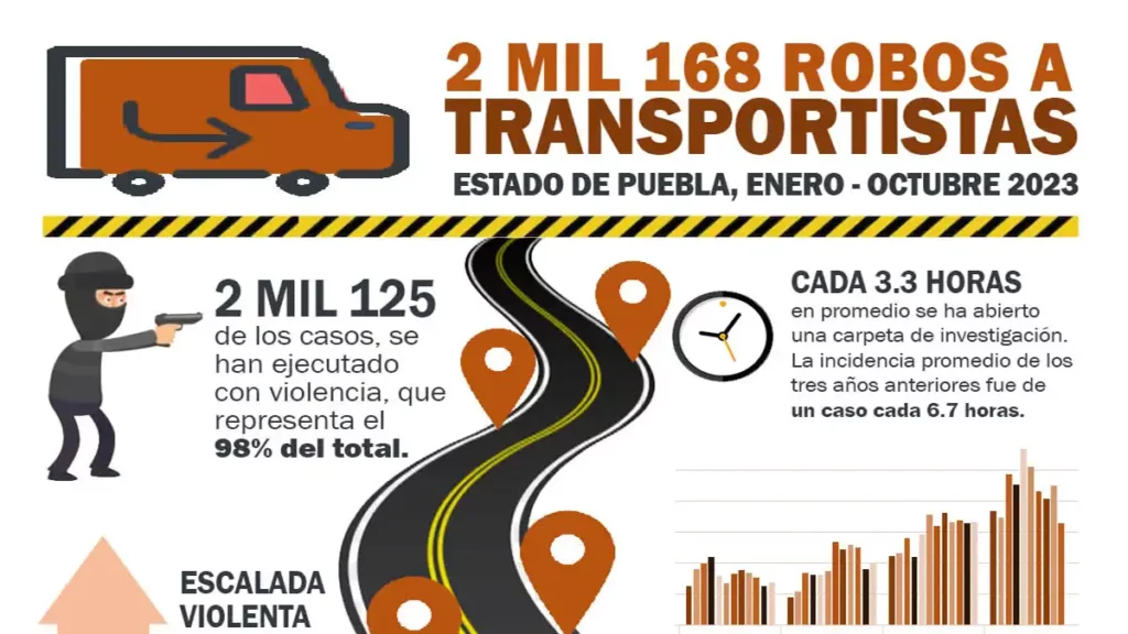 Robo a transportistas en Puebla dejará nuevo récord en 2023