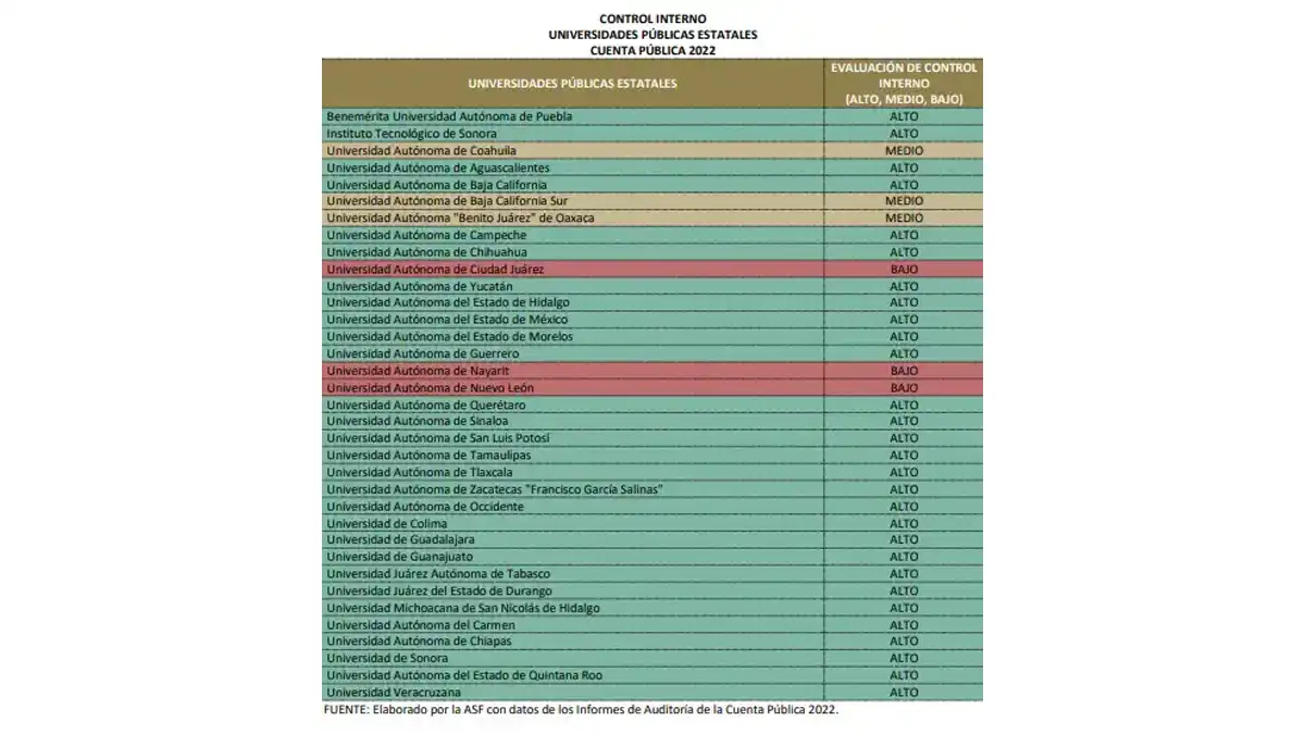 BUAP, con finanzas sanas: supera sin observaciones revisión de la ASF