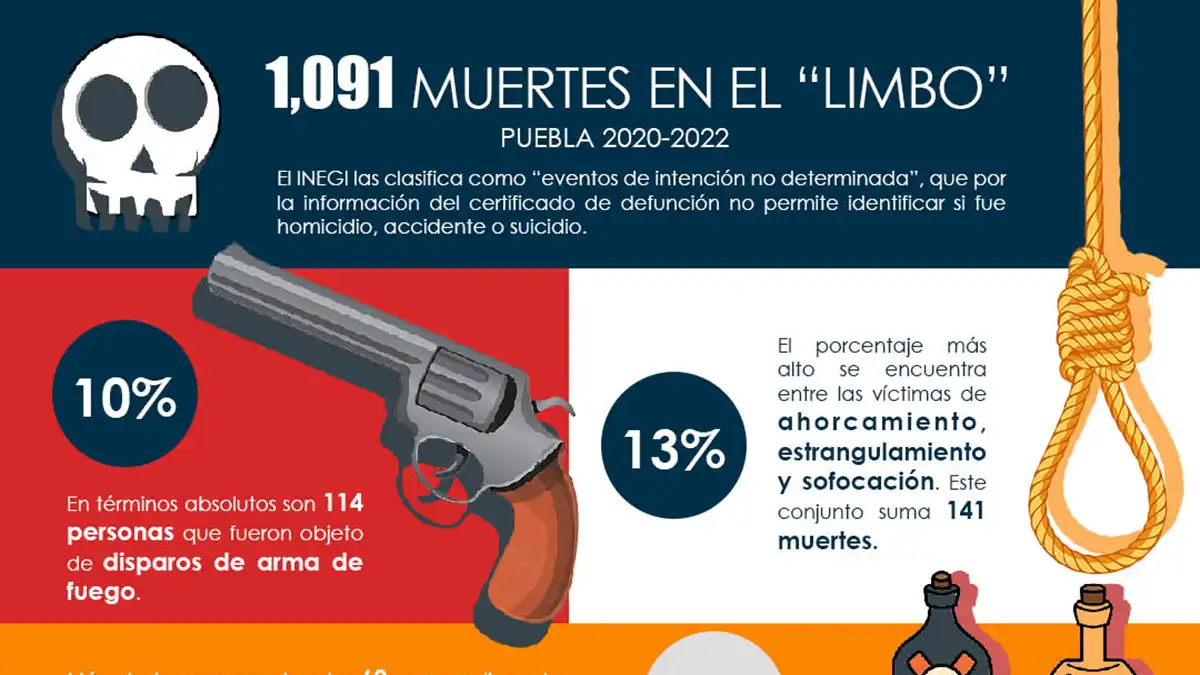 Puebla: las mil muertes en el “limbo”