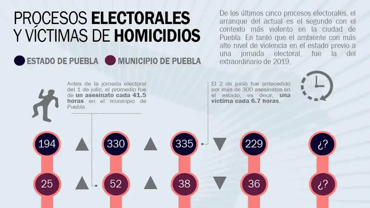 Arranca proceso electoral en la ciudad de Puebla en contexto violento