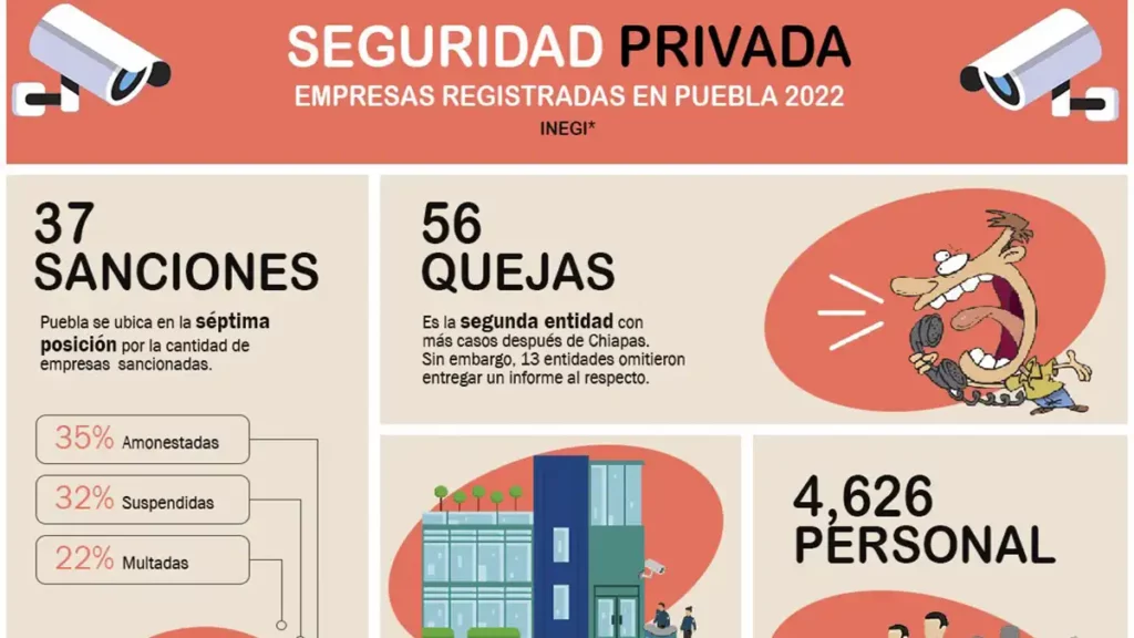 Suman 56 quejas ciudadanas empresas de seguridad privada en Puebla