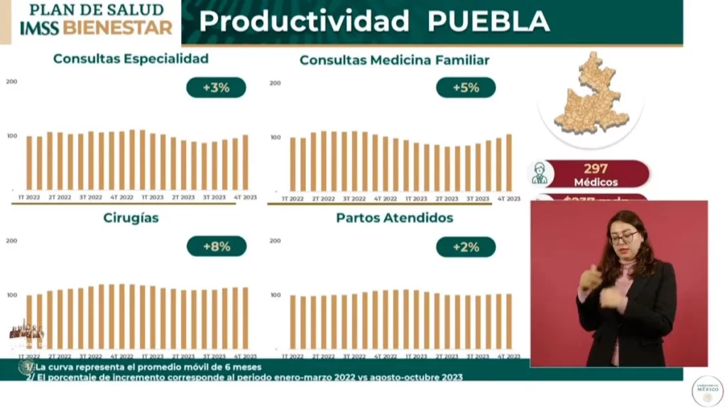 IMSS-Bienestar reporta en Puebla aumento en citas médicas