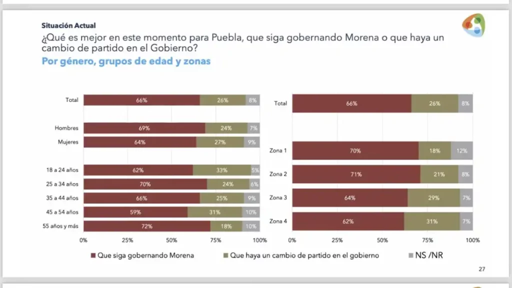 CONTINUIDAD O CAMBIO, EL DILEMA ELECTORAL POBLANO DE 2024