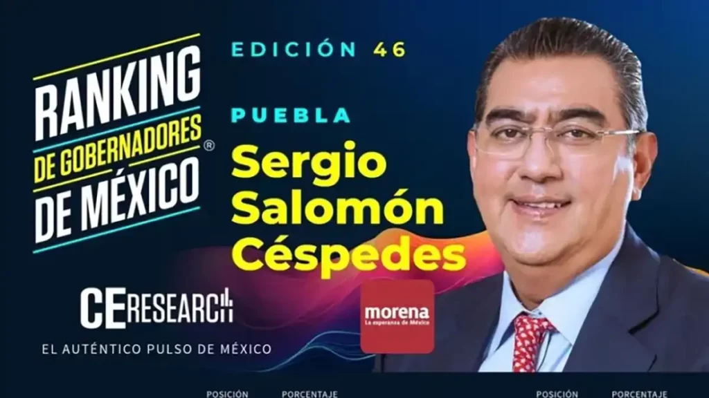 Gobernador de Puebla, el sexto mejor de México