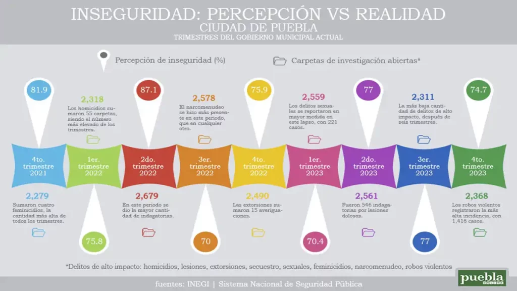 Baja percepción de inseguridad en la capital poblana, pero suben delitos de alto impacto