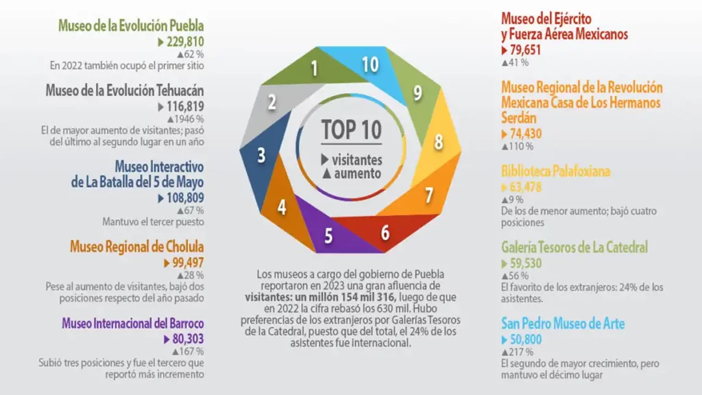 Museos Puebla: aumentan 83% visitas