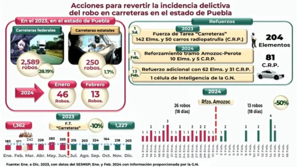 Gobierno federal refuerza acciones contra robo en carreteras de Puebla