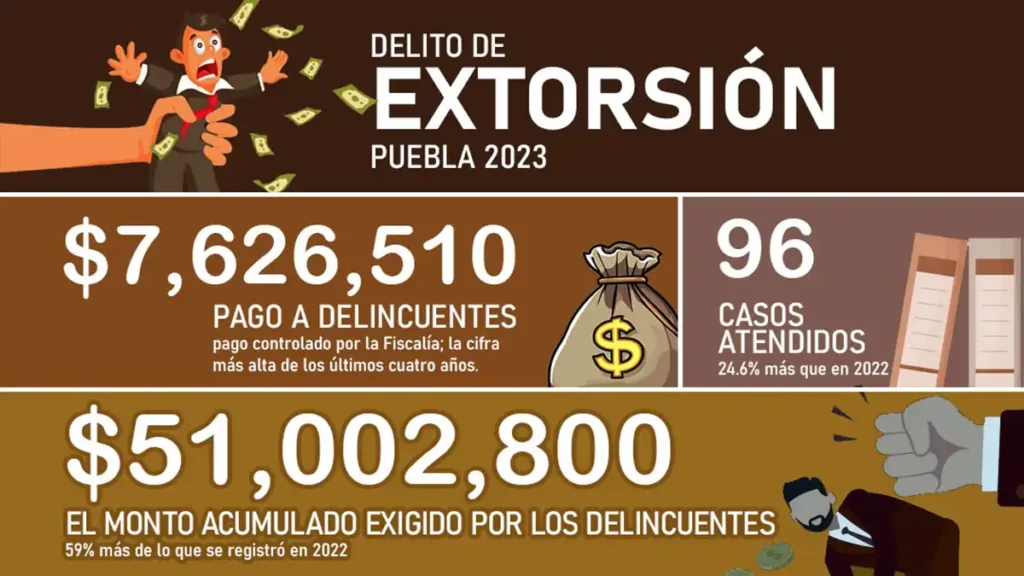 Extorsión en Puebla: delincuentes pidieron 51 mdp a víctimas en 2023