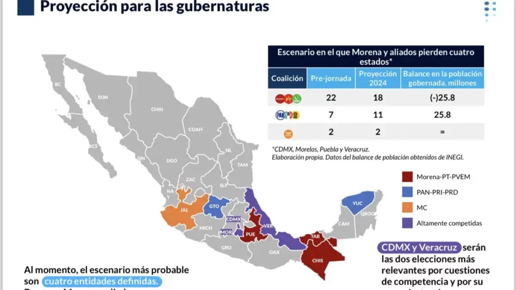 INTEGRALIA, REPORTE FINAL: MORENA GANA PUEBLA Y TAMBIÉN TABASCO Y CHIAPAS