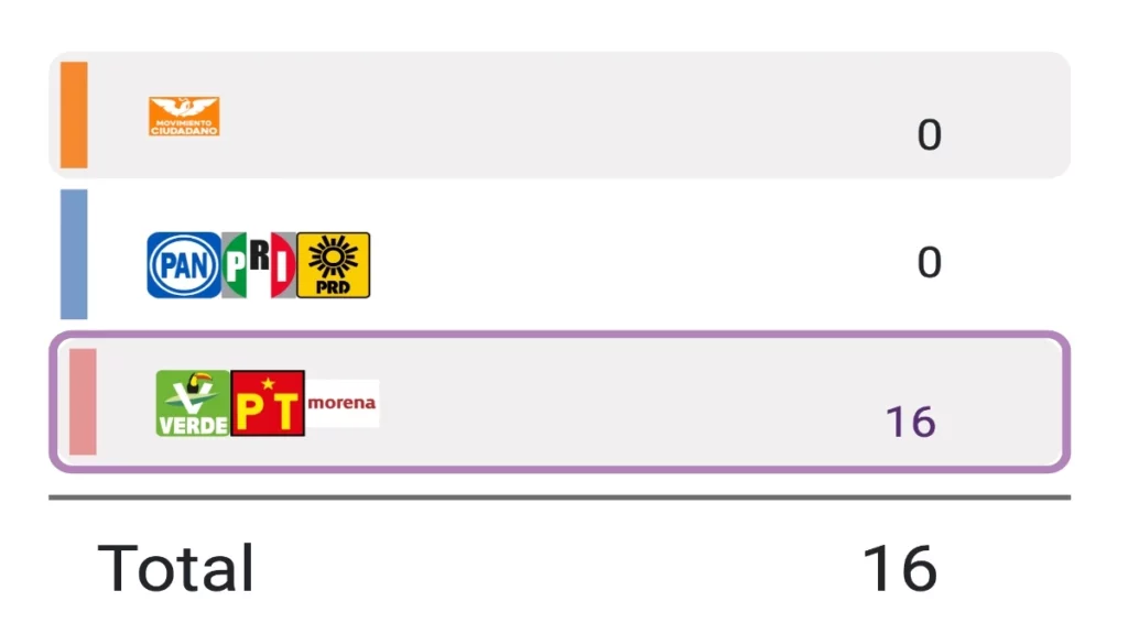 Morena gana “carro completo”, las 16 diputaciones federales de Puebla