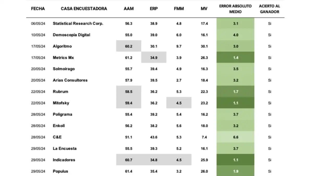 LAS ENCUESTAS Y LOS ENCUESTADORES