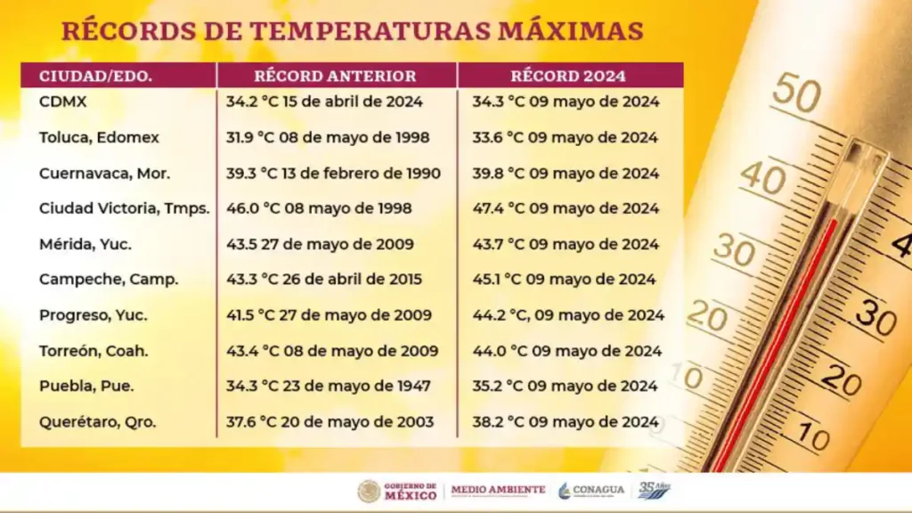 Imagen con las temperaturas máximas que registraron algunos estados de México en 2023 y 2024.