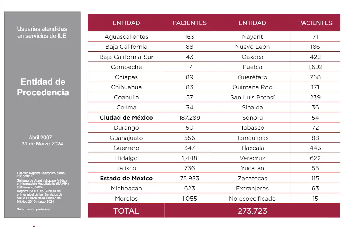 Cada año acuden 105 poblanas a CDMX a interrumpir su embarazo