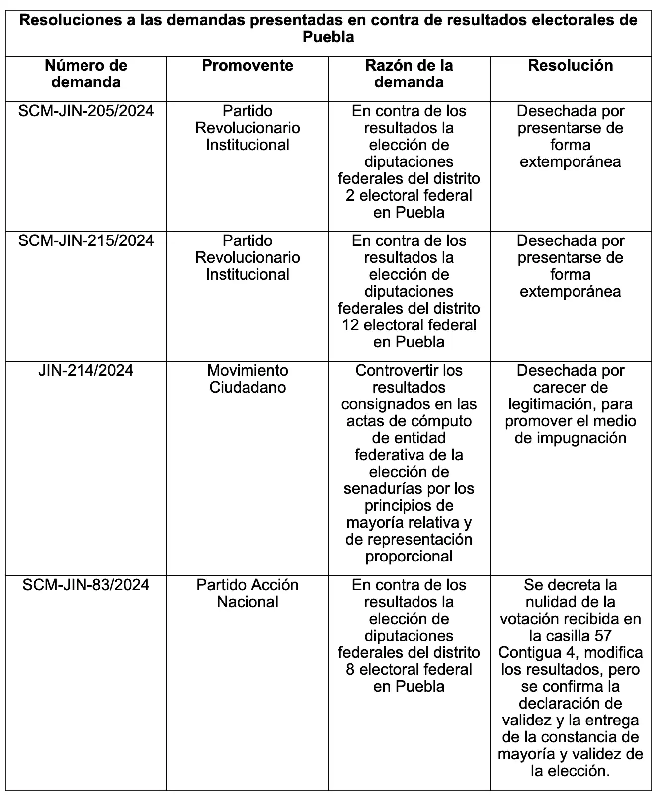 ¡Otra vez! PAN, PRI y MC pierden cuatro demandas por resultados electorales