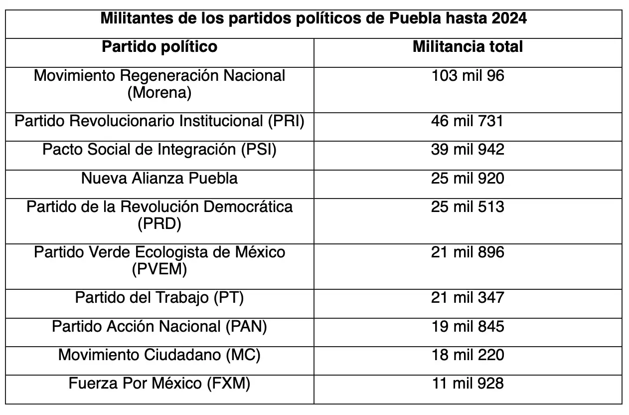 PAN Puebla en crisis: caen 78% nuevas afiliaciones de militantes