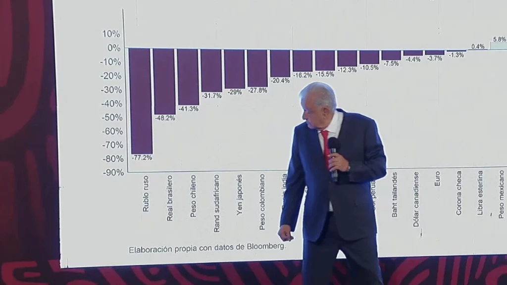 AMLO minimiza afectación del peso en "lunes negro"