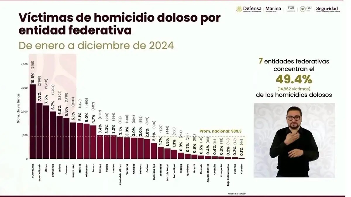 Puebla registró 999 víctimas de homicidios dolosos en 2024